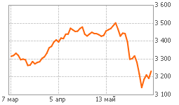 График Индекс МосБиржи